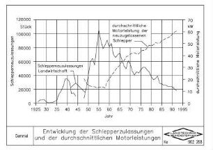 Entwicklung der Schlepperzulassungen und der durchschnittlichen Motorleistungen