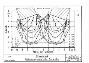 Pflanztechnik Bodenverlagerung unter Druckrollen