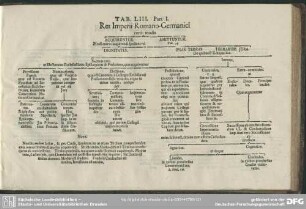 Tab. LIII. Pars I. Res Imperii Romano-Germanici certis modi