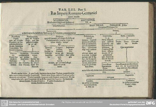 Tab. LIII. Pars I. Res Imperii Romano-Germanici certis modi