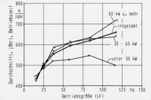 Diagramm: Traktor, Betriebsgröße, Nutzungsdauer