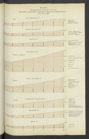 Diagram. Shewing approximatley the increase of Population of the Districts (...) from 1801 to 1861.