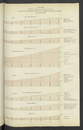 Diagram. Shewing approximatley the increase of Population of the Districts (...) from 1801 to 1861.