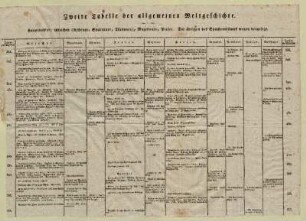 Zweite Tabelle der allgemeinen Weltgeschichte