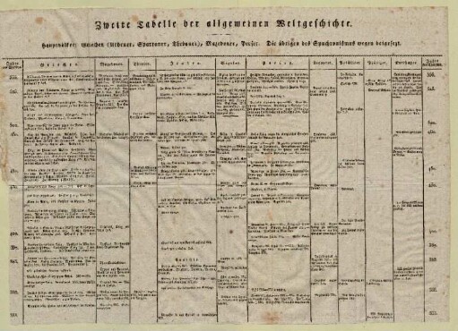 Zweite Tabelle der allgemeinen Weltgeschichte