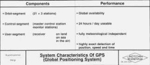 System Characteristics of GPS (Global Positioning System)