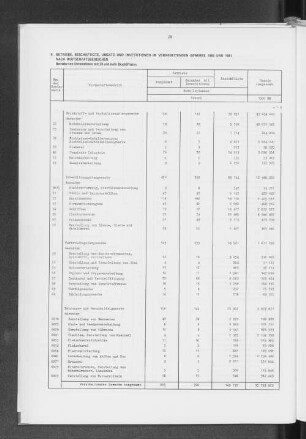 9 Betriebe, Beschäftigte, Umsatz und Investitionen im Verarbeitenden Gewerbe 1980 und 1981 nach Wirtschaftsbereichen