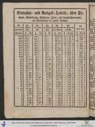 Einnahm- und Ausgab-Tabelle.