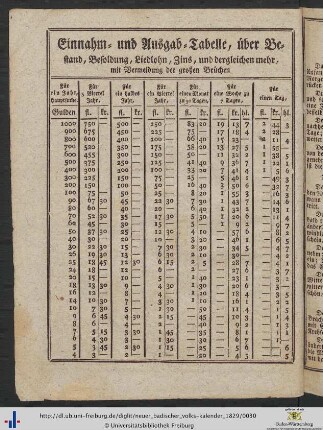 Einnahm- und Ausgab-Tabelle.