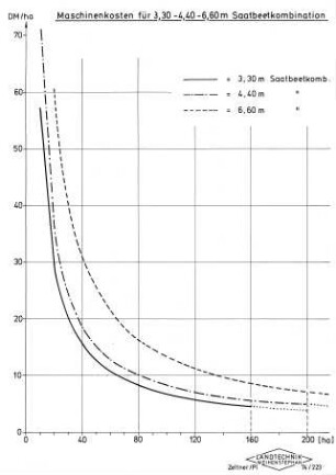 Maschinenkosten für 3,30 - 4,40 - 6,60 m Saatbeekombination