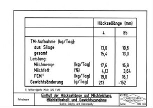 Einfluß der Häcksellänge auf Milchleistung, Milchfettgehalt und Gewichtszunahme