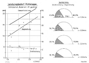 Leistungsbedarf Rüttelegge
