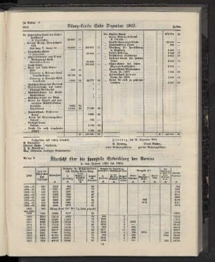 Bilanz-Konto Ende Dezember 1905.