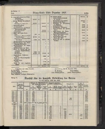 Bilanz-Konto Ende Dezember 1905.