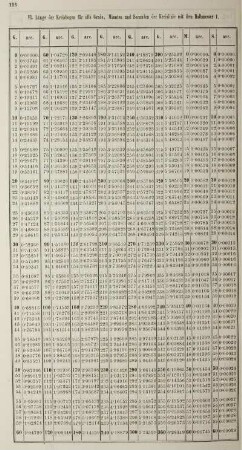 VI. - XII. Länge der Kreisbogen für alle Grade, Minuten und Secunden. Potenzne der Grundzahl 10. Verwandlung der Grade, Minuten und Secunden in Stunden, Minuten und Secunden. Constanten.