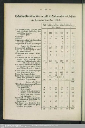 Endgültige Übersichten über die Zahl der Studierenden und Zuhörer im Sommersemester 1895