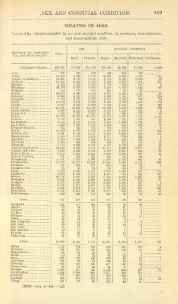 Table 15. - Deaths classified by sex and conjugal condition, by provinces, comandancias, and municipalities: 1903
