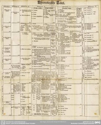 Chronologische Tabell