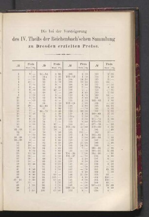 Die bei der Versteigerung des IV. Theils der Reichenbach'schen Sammlung zu Dresden erzielten Preise