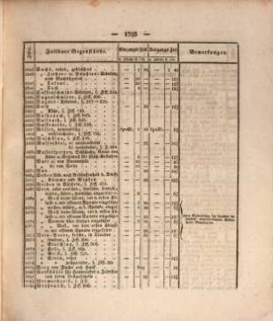 Baierische Landtags-Zeitung. 20 = Nr. 433 - 456. 1819