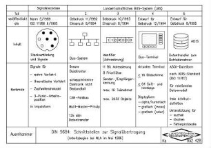 DIN 9684: Schnittstellen zur Signalübertragung (Arbeitsbeginn bei NLA im Mai 1986)