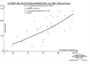 Einfluß des Anfangsfeuchtegehaltes auf den Öldurchsatz