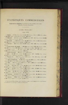 Statistiques Commerciales.