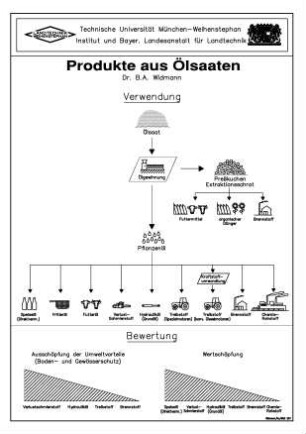 Produkte aus Ölsaaten