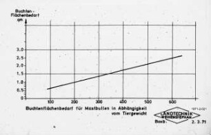 Buchtenflächenbedarf für Mastbullen in Abhängigkeit vom Tiergewicht