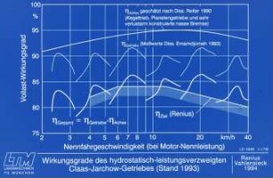 Wirkungsweise des hydrostatisch-leistungsverzweigten Claas-Jarchow-Getriebes (Stand 1993)
