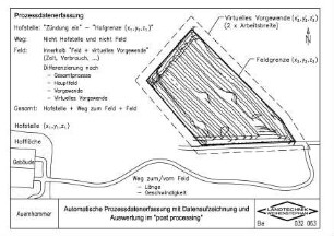 Automatische Prozessdatenerfassung mit Datenaufzeichnung und Auswertung im "post processing"