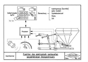 Funktion des elektronisch gesteuerten wegabhängigen Düngerstreuers