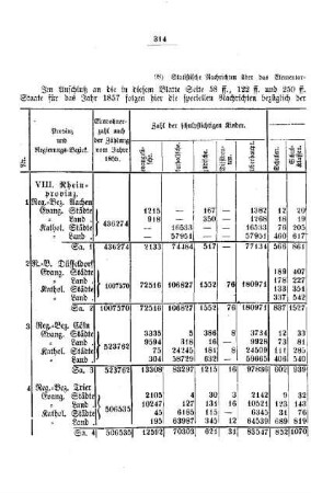 Statistische Nachrichten über das Elementar-Schulwesen im Preußischen Staate für das Jahr 1857 : [III. Elementarschulwesen]