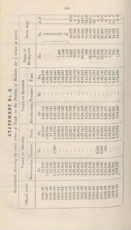 Statement no. X. Statement showing the total value of trade in the District of Madura for series of years