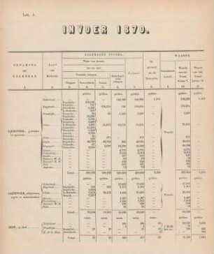 Lett. A. Invoer 1870