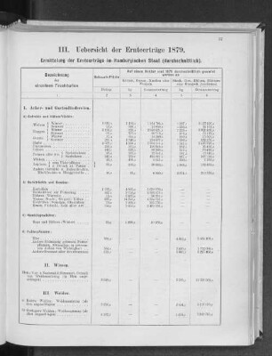 III. Uebersicht der Ernteerträge 1879. Ermittelung der Ernteerträge im Hamburgischen Staat (durchschnittlich).