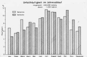 Unfallhäufigkeit im Jahresablauf