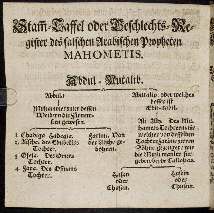 Stam[m] Taffel oder Geschlechts-Register des falschen Arabischen Propheten Mahometis.