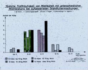 TÃ¤gliche FreÃŸhÃ¤ufigkeit von MilchkÃ¼hen mit unterschiedlicher Milchleistung bei aufgewerteten Grundfuttermischungen (46 KÃ¼he, 4 Leistungsgruppen, âˆ… aus 3 Tagen, Futtervorlage einmal tÃ¤glich)