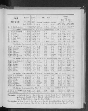 1903. August.