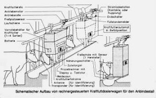 Schematischer Aufbau von rechnergesteuerten Kraftfutterdosierwagen für den Anbindestall