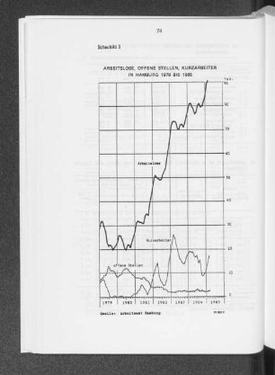 Schaubild 3: Arbeitslose, Offene Stellen, Kurzarbeiter in Hamburg 1979 bis 1985