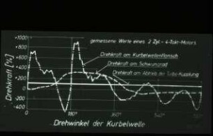 Drehwinkel der Kurbelwelle