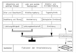 Faktoren der Arbeitsleistung