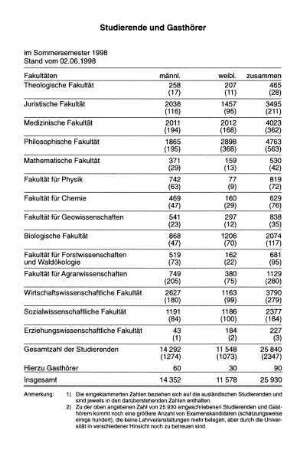 Studierende und Gasthörer