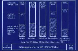 Ertragspotential in der Landwirtschaft