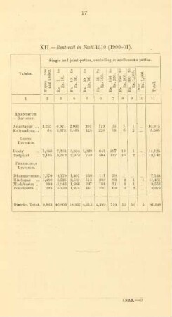 XII. - Rent-roll in Fasli 1310 (1900-01)