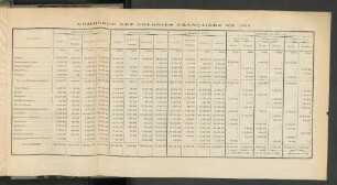 Commerce Des Colonies Francaises En 1908.