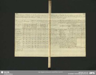 S. 142-143. Table où l’on voit ce que le Timbalier, les Hautbois, le Prevost et son Valet ...