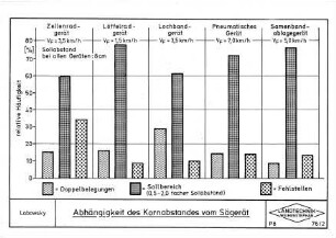 Abhängigkeit des Kornabstandes vom Sägerät